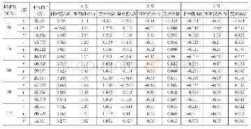 表4 3种截割头的截割工作载荷分量统计