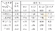 《表1 不同教龄自变量下各维度身份认同情况》