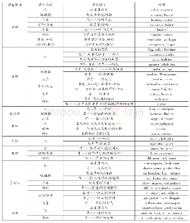 《表3 X-er派生词内部形义互动关系》