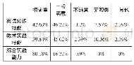 《表5 对英语师范生实习满意度》