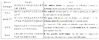 表1 学术论文写作中作者构建的身份类型