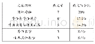 表1 期刊来源分布情况：国内近五年产出导向法研究综述