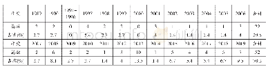 表1 我国语言生活研究发文数量年度分布情况