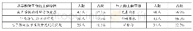 表2 大学英语教师的科研动机