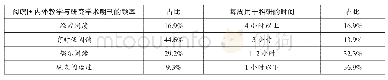 表4 大学英语教师的文献阅读和科研投入情况