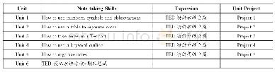 表4 六个单元课程设计：基于TED演讲的通用学术英语听力教改实践