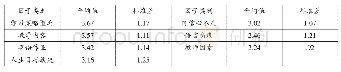 表2 学生视域下的“动机减退”影响因子描述性统计结果（均值和标准差）