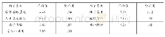 表3 教师视域下的学生“动机减退”影响因子描述性统计结果（均值和标准差）