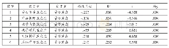 表4 学习焦虑对学习适应性的回归分析汇总