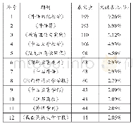 表1 2000-2020年国内大学英语教学研究核心刊物