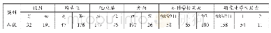 表1 受试基本情况：翻译专业硕士(MTI)求学动机的调查研究