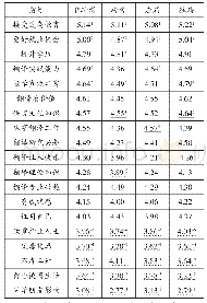 表4 跨专业与非跨专业、应届与非应届考生入学动机强度排序比较