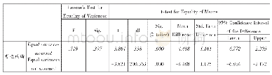 表6 Independent Samples Test