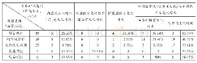 表3《新标准大学英语》系列教材文化对比配置信息