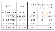 表4 评分量表功能摘要：基于学习者自评的中国英语语用能力量表效度验证