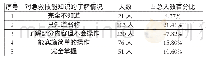 《表1 被调查学生对急救技能知识了解和掌握情况》