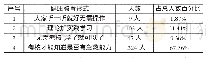 表9 被调查学生对健康课程中开展急救技能知识教学形式的意愿