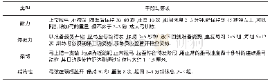 《表6 射箭专项体能SPT训练手段与方法》