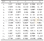 表3 出口温度分布系数：基于主成分聚类分析的山东省经济高质量发展评价研究