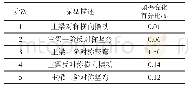 表5 前5阶模态频率变化