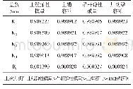 表9 第4阶模态的频率极差分析结果