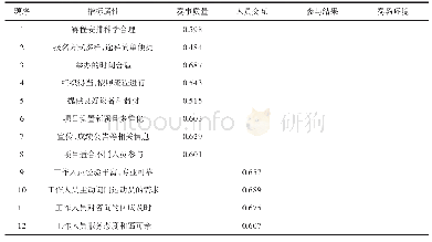 表1 引物序列与特征：基于重要绩效法的学校运动会质量评价与优化研究