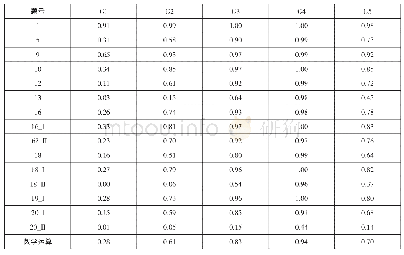 表6 2018年全市不同水平考生数学文史卷数学运算素养典型试题的得分率