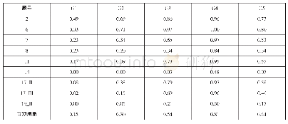 表9 2018年全市不同水平考生数学文史卷直观想象素养典型试题的得分率