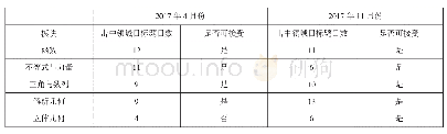 表6 2017年学考试题与课程标准知识种类一致性分析统计表