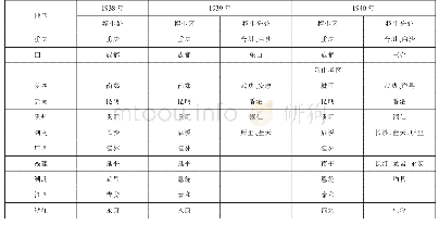 《表1 1938-1940年各招生区设置一览[32]》