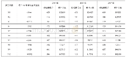 表1 部分独立学院2017-2019年在河北省投档最低分和累计人数统计