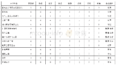 表3 独立学院N1 2019年浙江省部分专业录取学生选考科目情况统计表