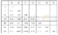 表4 数据集3的相关系数