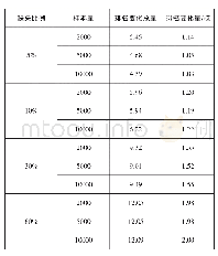 表2 缺失比例与样本量对学校排名的影响（学校水平不均衡）