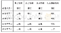 《表3 SOLO试题允许的反应样式》