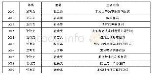 表2 2010-2019年完形填空试题的体裁和题材统计