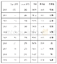 表4 2010-2019年完形填空试题文本词汇密度及易读度统计