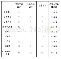 表3 不同思维层次的分布情况表