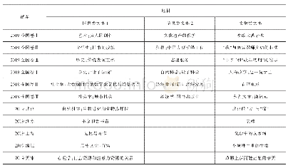 表2 高考现代文阅读文本题材示例