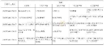 表3 SAT阅读题的文本题材示例