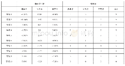 表1 某县各学校增值性评价量表