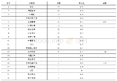 表4 高频关键词频数和中心性统计