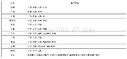 表3 各地考试大纲（说明）中的物理能力要素