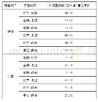 表3 不同选科组合可填报优势专业比例