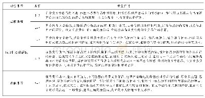 表3 学业质量水平描述：新高考改革背景下学生阅读品质的表现与提升策略