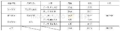 表1 试卷结构：关注情境设置  培育学科素养——2020年高考英语天津卷作答析评