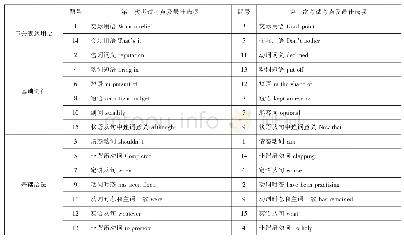 表3 考点分布：关注情境设置  培育学科素养——2020年高考英语天津卷作答析评