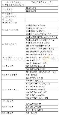 表1 高中生议论文写作能力一级指标与二级指标