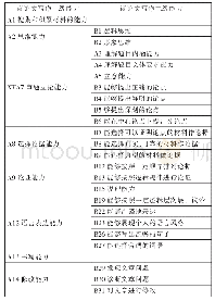 《表3 根据访谈修改后的议论文能力指标》