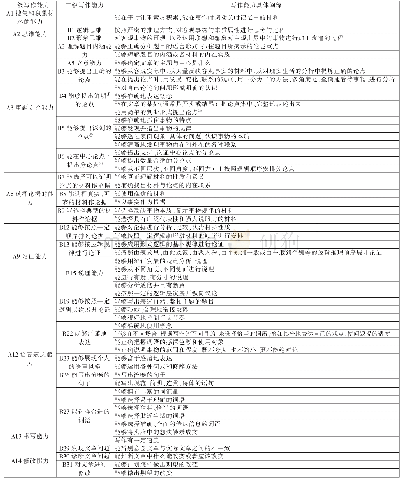 表9 高中生议论文写作能力指标体系